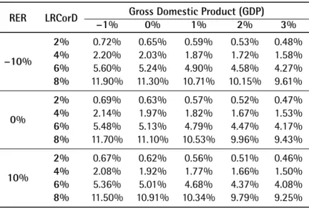 Table 7. Corporate Credit in American Dollars: First Model. Stress Test.