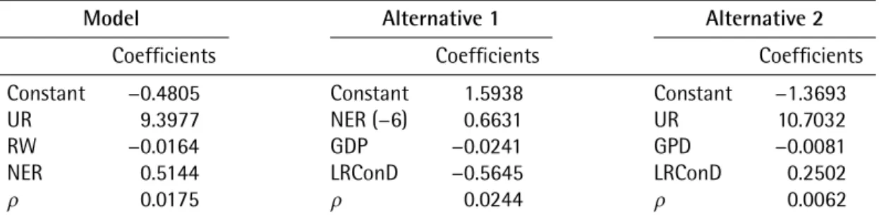 Table 14. Consumer Credit in American Dollars. Maximum likelihood −10,337.35, −10,360.79 and −10,400.21 respectively.