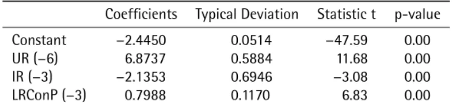 Table 1. Consumer Credit in National Currency: linear regression.