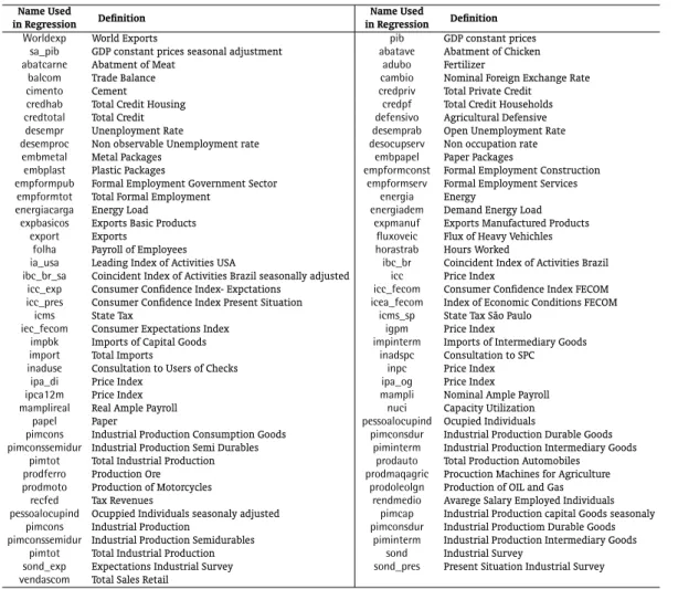 Table A-1. Real sector variables.