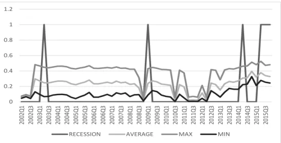 Figure B-3. Recession probabilities with maximum, average and minimum indexes of all ROC models selected (Index1, Index2, Index3, Index4).