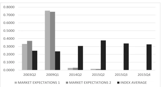 Figure B-5. Market forecasts of recessions and models selected with out-of-sample ROCs