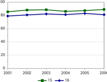 Figure 1. Pre-Trends: school attendance before treatment.