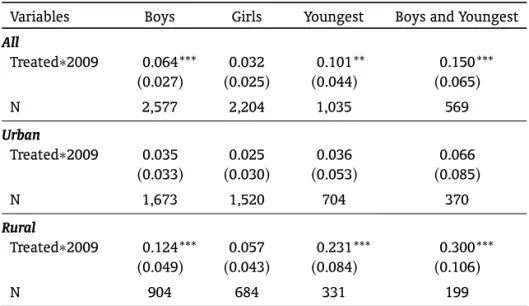 Table 7. Impact of BVJ on school attendance by characteristics.