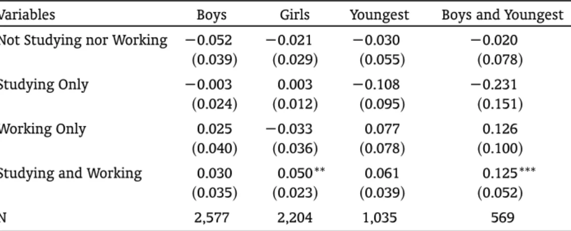 Table 8. Impact of BVJ on time allocation by children characteristics.