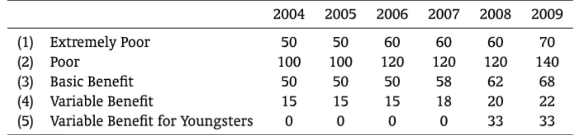Table 1. Evolution of the eligibility criteria and beneﬁts of the PBF (R$). 2004 2005 2006 2007 2008 2009 (1) Extremely Poor 50 50 60 60 60 70 (2) Poor 100 100 120 120 120 140 (3) Basic Beneﬁt 50 50 50 58 62 68 (4) Variable Beneﬁt 15 15 15 18 20 22
