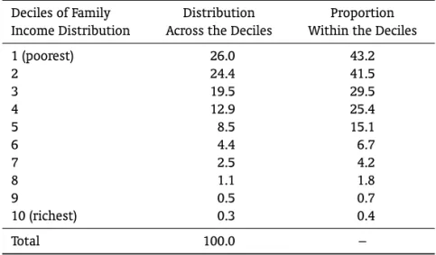 Table 2. Share of beneﬁciary families by decile 2004.