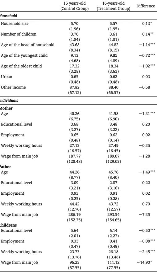 Table 3. Descriptive statistics – treatment and control groups – 2006 15 years-old
