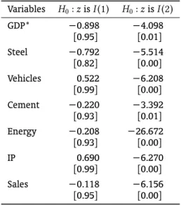 Table 2. ADF Unit Root Test. Variables H 0 : z is I (1) H 0 : z is I (2) GDP* −0.898 −4.098 [ 0.95 ] [ 0.01 ] Steel −0.792 −5.514 [ 0.82 ] [ 0.00 ] Vehicles 0.522 −6.208 [0.99] [0.00] Cement −0.220 −3.392 [0.93] [0.01] Energy −0.208 −26.672 [0.93] [0.00] I