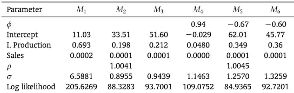 Table 4. Interpolation Results. Parameter M 1 M 2 M 3 M 4 M 5 M 6 φ 0.94 −0.67 −0.60 Intercept 11.03 33.51 51.60 −0.029 62.01 45.77 I