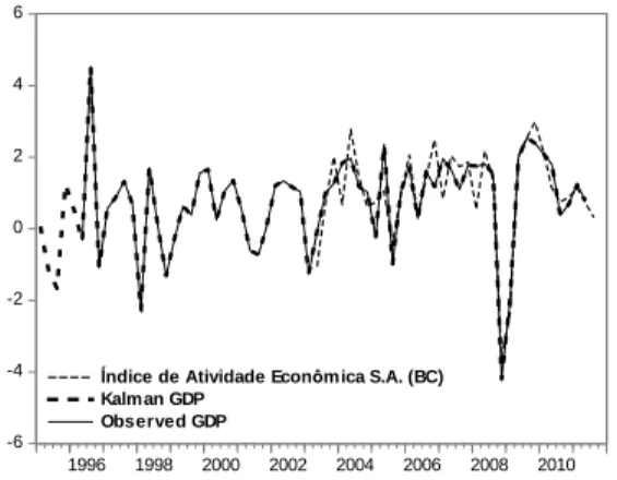 Figure 3. IBC-Br and Kalman monthly GDP in ﬁrst differences.