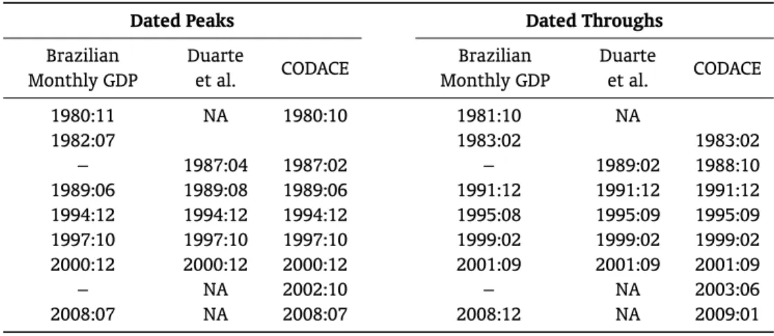Table 6. Turning-Point Comparisons (Peaks and Throughs).
