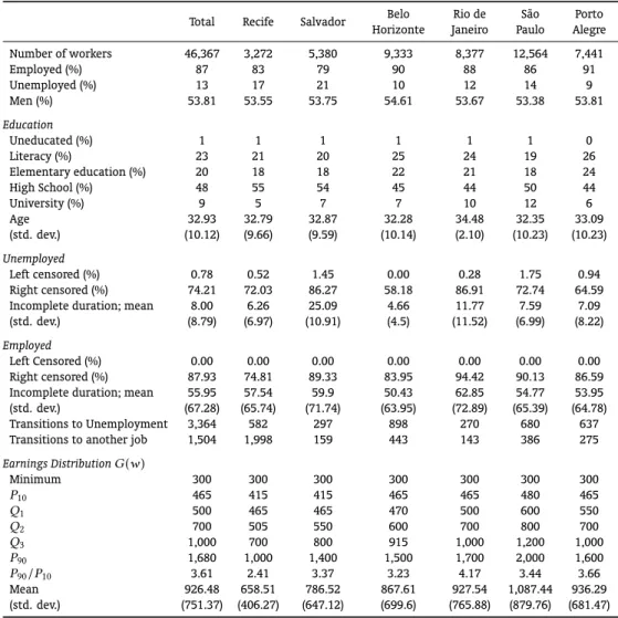 Table 5 provides descriptive statistics regarding the ﬁnal subsample. Included are some statistics related to demographic characteristics in order to provide an overview of the composition of each metropolitan market