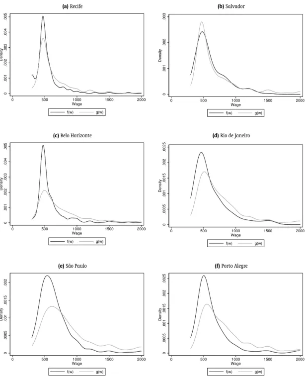 Figure 3. Kernel estimates of wage distributions. (a) Recife 0.001.002.003.004.005Density 0 500 1000 1500 2000 Wage f(w) g(w) (b) Salvador0.001.002.003Density05001000 1500 2000Wage f(w) g(w) (c) Belo Horizonte 0.001.002.003.004.005Density 0 500 1000 1500 2