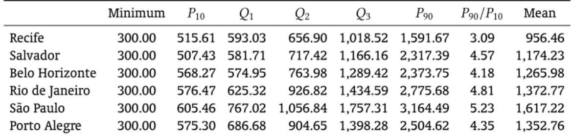 Table 9. Estimated productivities distribution: bilateral bargaining. Minimum P 10 Q 1 Q 2 Q 3 P 90 P 90 /P 10 Mean Recife 300.00 515.61 593.03 656.90 1,018.52 1,591.67 3.09 956.46 Salvador 300.00 507.43 581.71 717.42 1,166.16 2,317.39 4.57 1,174.23 Belo H