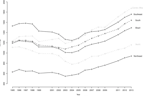 Figure 1. Mean Monthly Earnings at main job of occupied population 16 years or older.