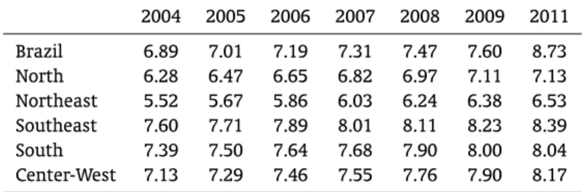 Table 2. Mean Years of Education 16 years or older. 2004 2005 2006 2007 2008 2009 2011 Brazil 6.89 7.01 7.19 7.31 7.47 7.60 8.73 North 6.28 6.47 6.65 6.82 6.97 7.11 7.13 Northeast 5.52 5.67 5.86 6.03 6.24 6.38 6.53 Southeast 7.60 7.71 7.89 8.01 8.11 8.23 8