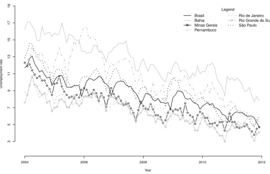 Figure 2. Unemployment Rate.