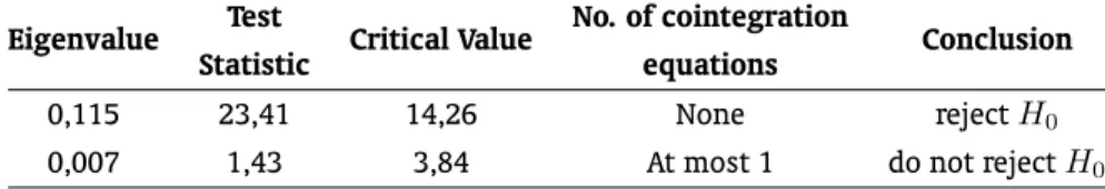 Table 10: Augmented Dickey &amp; Fuller Test