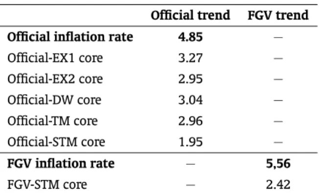 Table 3: RMSE between trend inflation and cores Official trend FGV trend