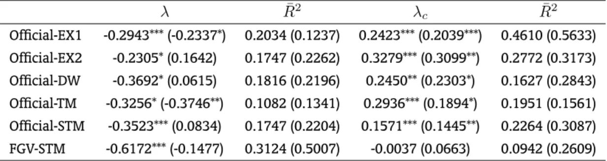 Table 6: Dynamic between inflation and core inflation – Jan/1999 to Mar/2016