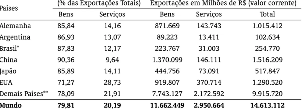 Tabela 3: Desagregação das Exportações do Resto do Mundo (RM) em Exportações de Bens e Serviços – Ano de Referência: 2003.