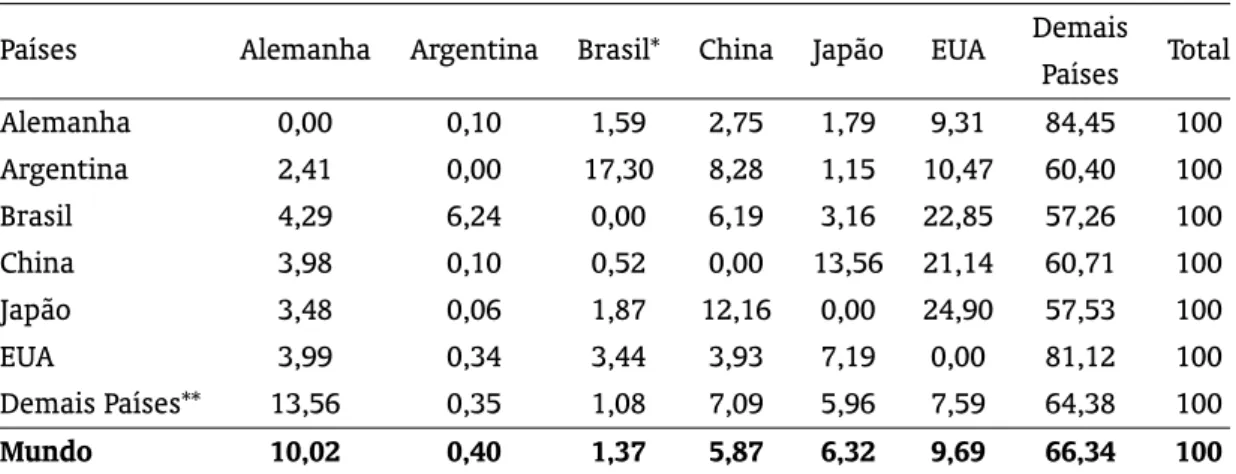 Tabela 4: Construção da Matriz de fluxos para os países do Resto do Mundo, Z ij RM ×RM – Ano de Refe- Refe-rência: 2003.