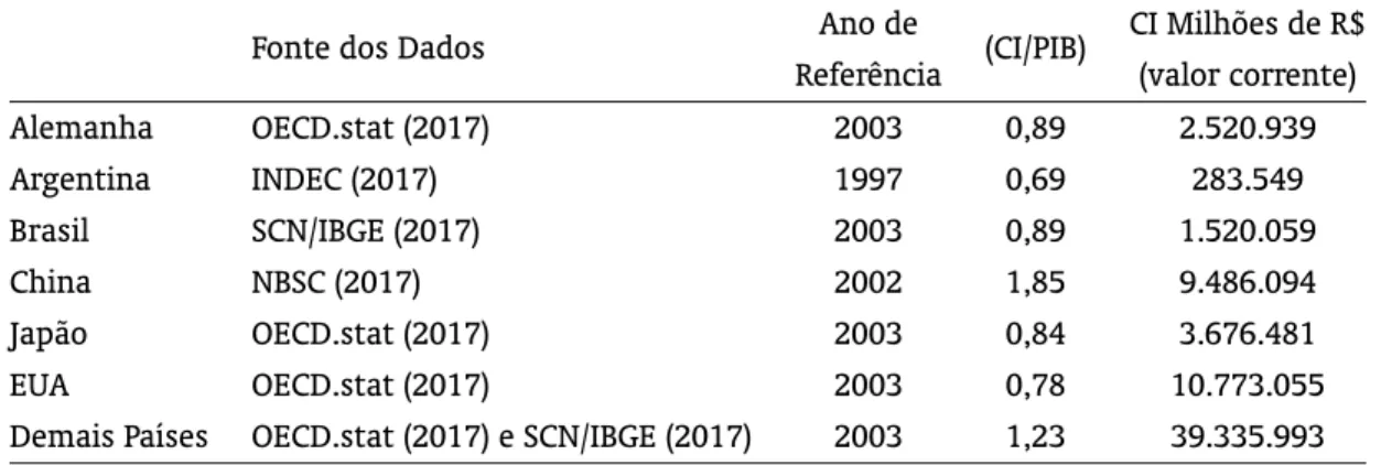 Tabela 5: Obtenção do Consumo Intermediário (CI) para os países da região RM (fluxos Z ij RM ×RM , para o caso em que i = j) – Valores expressos para o ano de 2003.