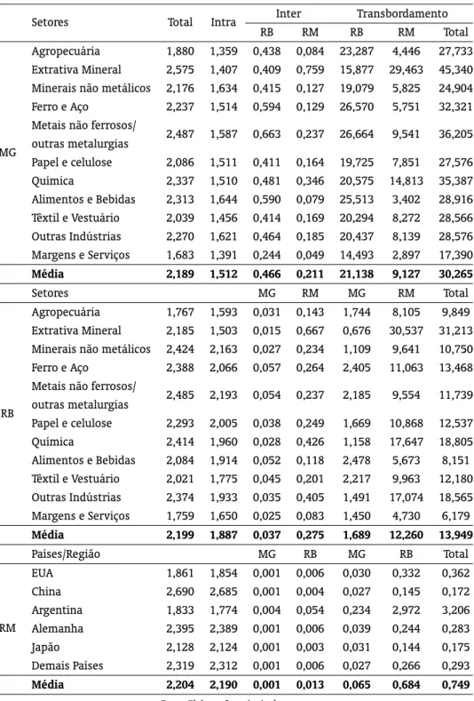 Tabela 6: Multiplicadores de Produção Intra e Inter-regionais e Taxa de Transbordamento para os setores de Minas Gerais (MG), Restante do Brasil (RB) e Resto do Mundo (RM).
