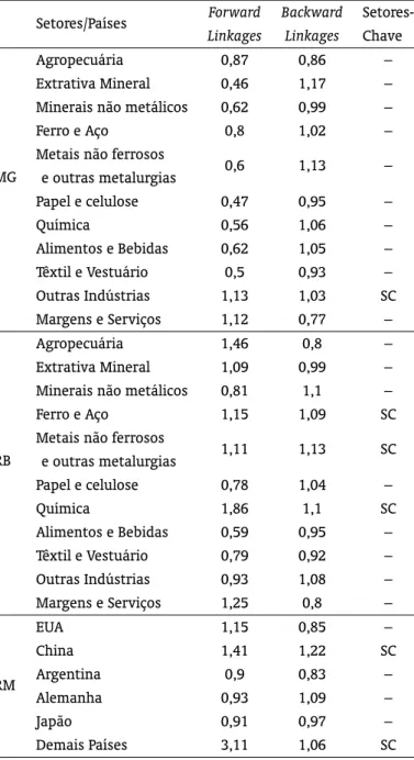 Tabela 7: Índices de Ligação dos setores de Minas Gerais (MG), Resto do Brasil (RB) e Resto do Mundo (RM)