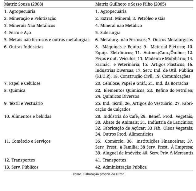 Tabela A-1: Compatibilização das Matrizes de Guilhoto e Sesso Filho (2005) com a matriz Inter-Regional (MG×RB) de Souza (2008).
