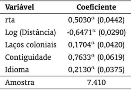 Tabela 1: Coeficientes do modelo gravitacional.