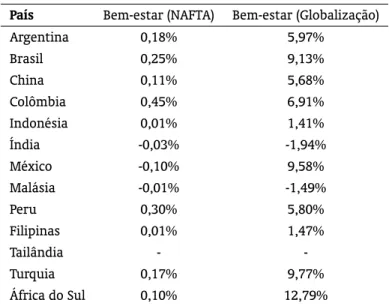 Tabela 4: Variação percentual do bem-estar.