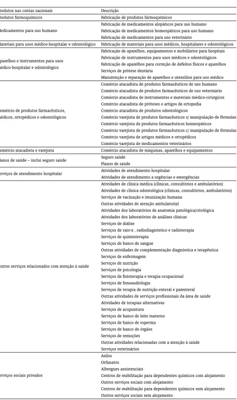 Tabela A-1: Descrição dos Subsetores da Saúde.