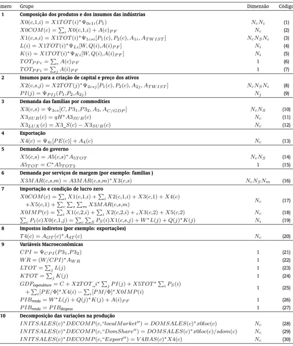 Tabela A-2: Versão Estilizada das Equações do BR-Saúde.