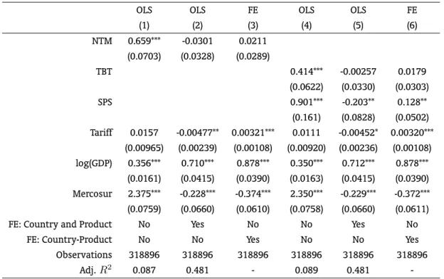 Table 1: Aggregate effect of NTMs on Brazilian exports: OLS and Fixed effects