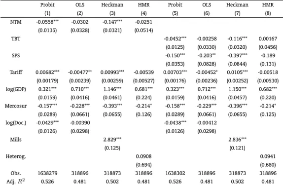 Table 2: Aggregate effect of NTMs on Brazilian exports: Heckman and HMR(2008)