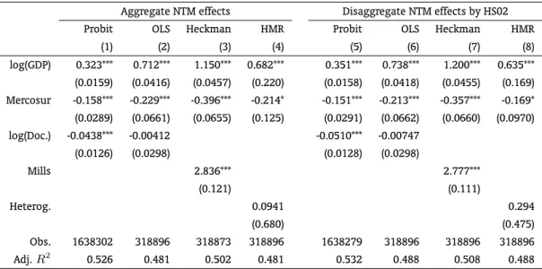 Table 3 reports the results for the extended model, when 96 (HS02) sector dummy variables are allowed to interact with both TBT and SPS dummy variables, resulting in 192 additional regressors.