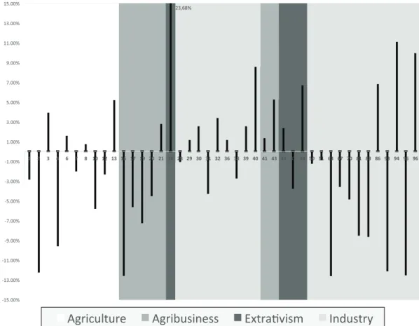 Figure 4: Marginal effect of SPS on sectoral Brazilian exports: Probit