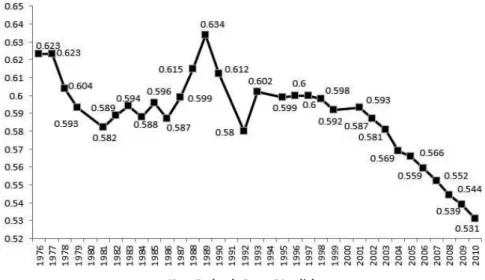 Figura 1: Evolução do Índice de Gini, de 1976 a 2010