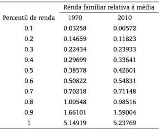 Tabela 2: Desigualdade de Renda