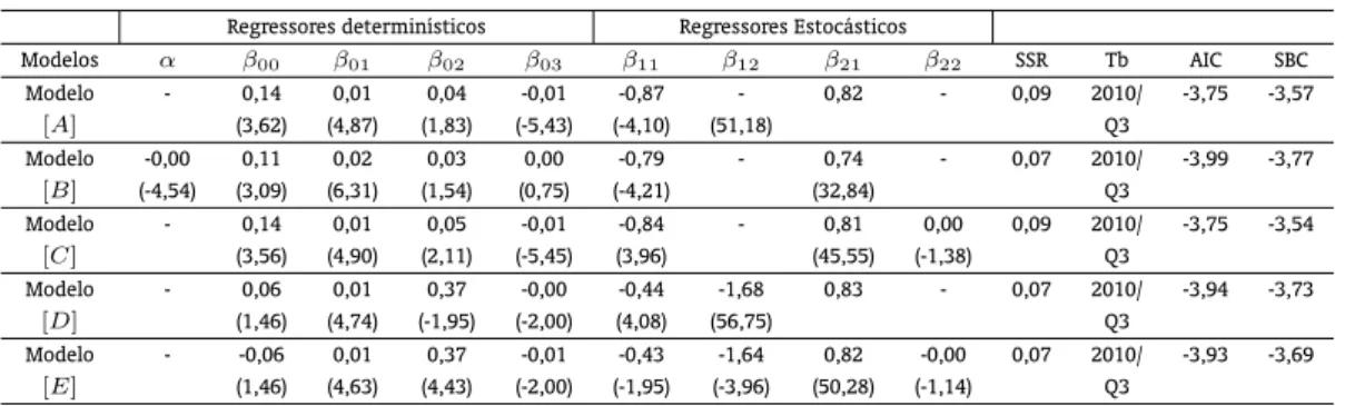 Tabela 5: Estimativas dos modelos de muticointegração com quebra estrutural.