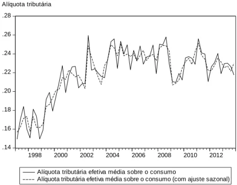Figura 1. Alíquota tributária efetiva média sobre o consumo. .14.16.18.20.22.24.26.28 1998 2000 2002 2004 2006 2008 2010 2012