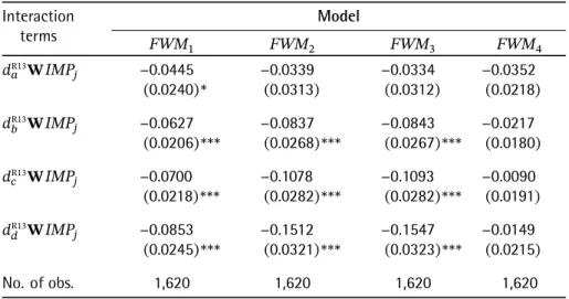 Table 7. Estimation of R13 effect on FWP 2010–2015 using different FWMs as a measure of neighborhood.