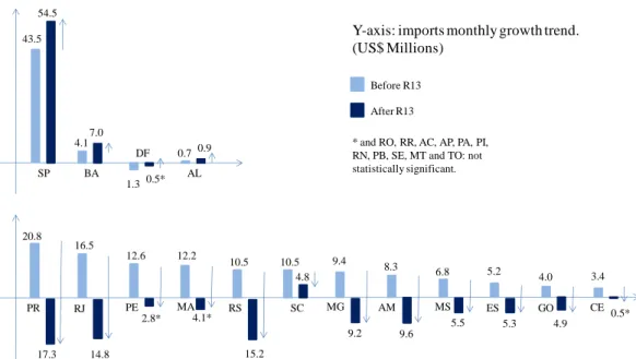Figure 1. Growth trend � reversion of some states imports (R13 affected states) against the increase of the growth trend of others states imports (not affected states).