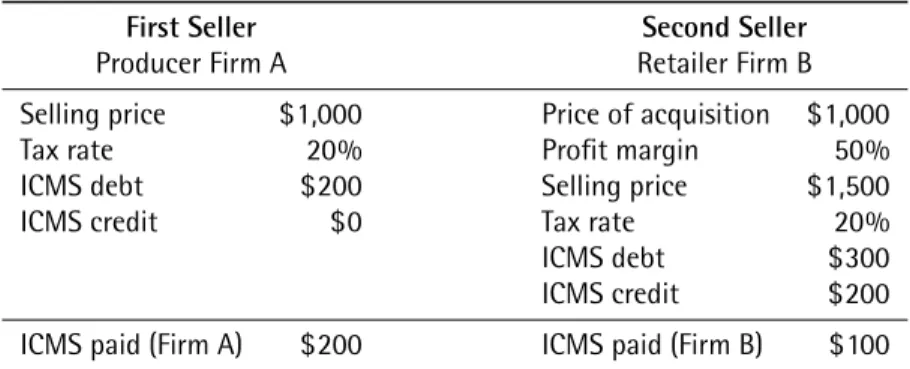 Table 1 brings an example of two ﬁrms, a producer, Firm A, and a retailer, ﬁrm B, located at the same state X, trading one particular type of good over which the ICMS tax rate is equal, lets’ say, to 20%