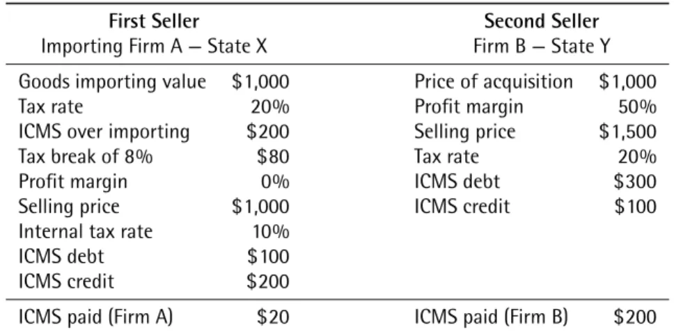 Table 4. FWP – interstate operation with tax break.
