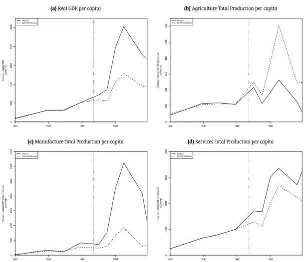 Figure 1. Estimated effects using the Synthetic Control Method.