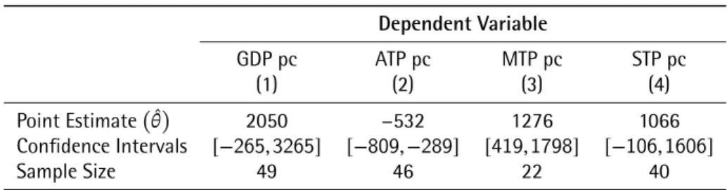 Table 2 reports the estimated results for model (5) using the inference method suggested by Conley &amp; Taber (2011)