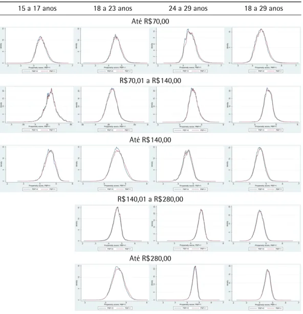 Tabela B-4. Veriﬁcação da hipótese de sobreposição com observações pareadas (Brasil).